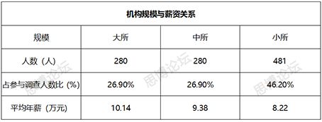 2019年企業(yè)IPR薪資&生存現(xiàn)狀調(diào)查問卷發(fā)布！