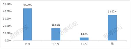 2019年企業(yè)IPR薪資&生存現(xiàn)狀調(diào)查問卷發(fā)布！