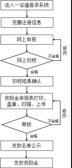 2020年北京市知識產(chǎn)權(quán)資助金申報指南（附材料及流程）