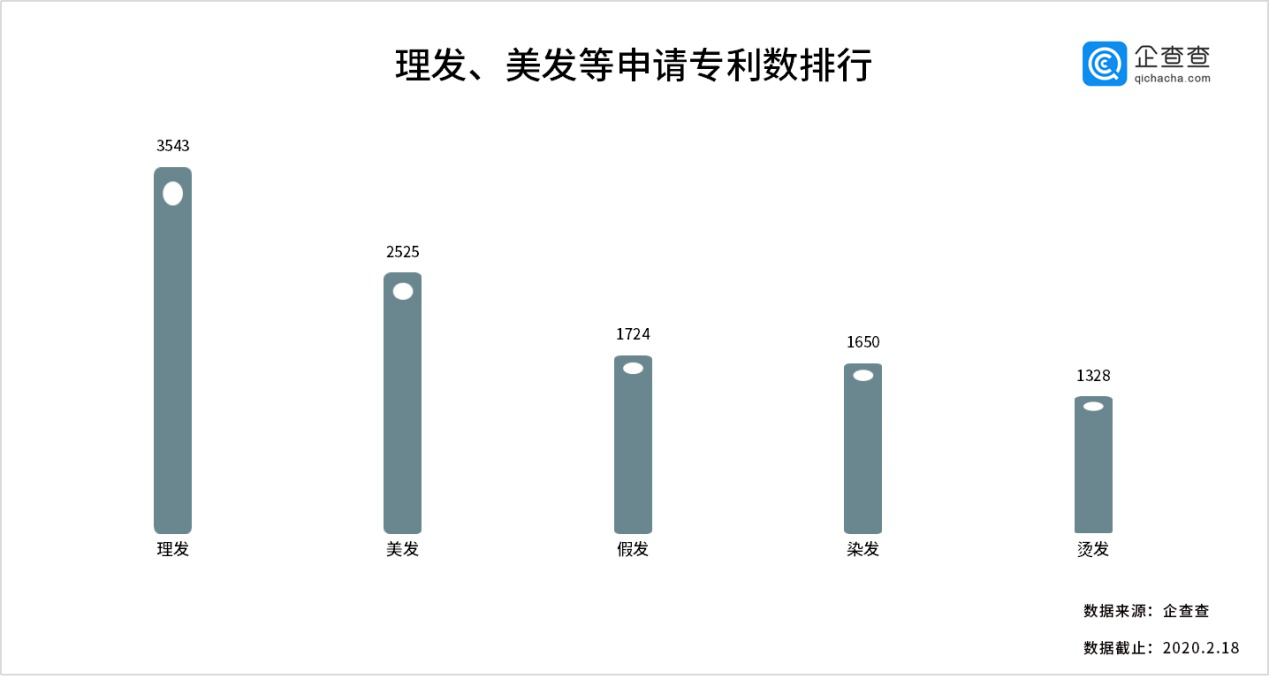 頭發(fā)快成雞窩了！我們想念的洗剪吹，竟然藏著這么多專利！