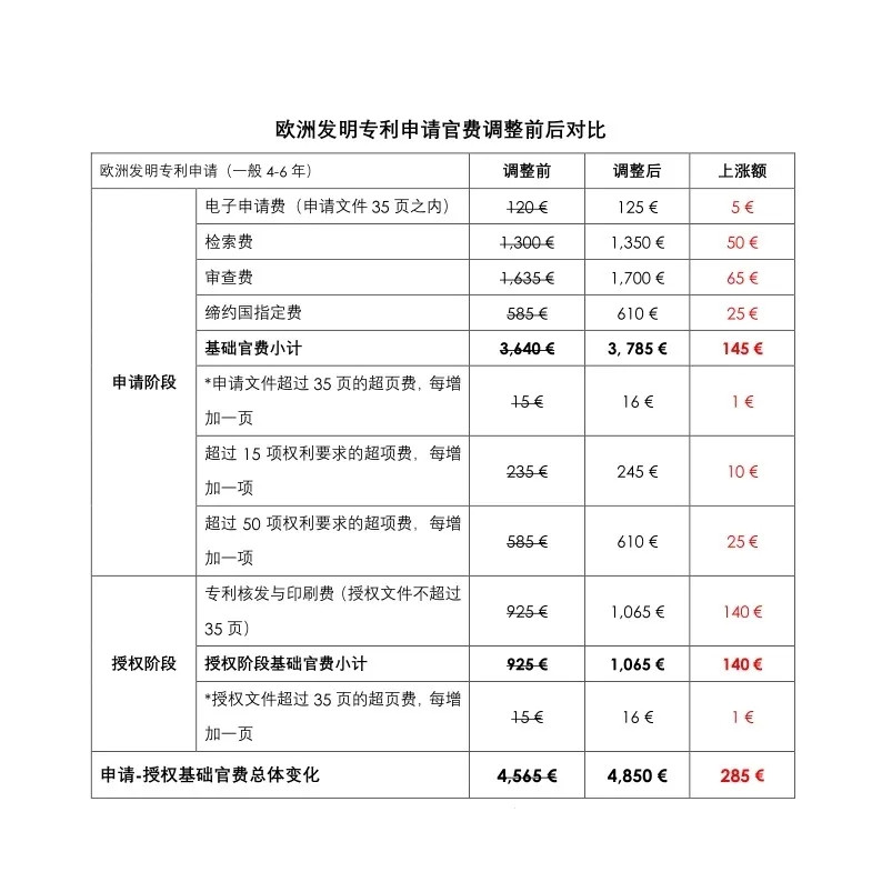 歐洲專利局自2020年4月1日起實施新的收費標準