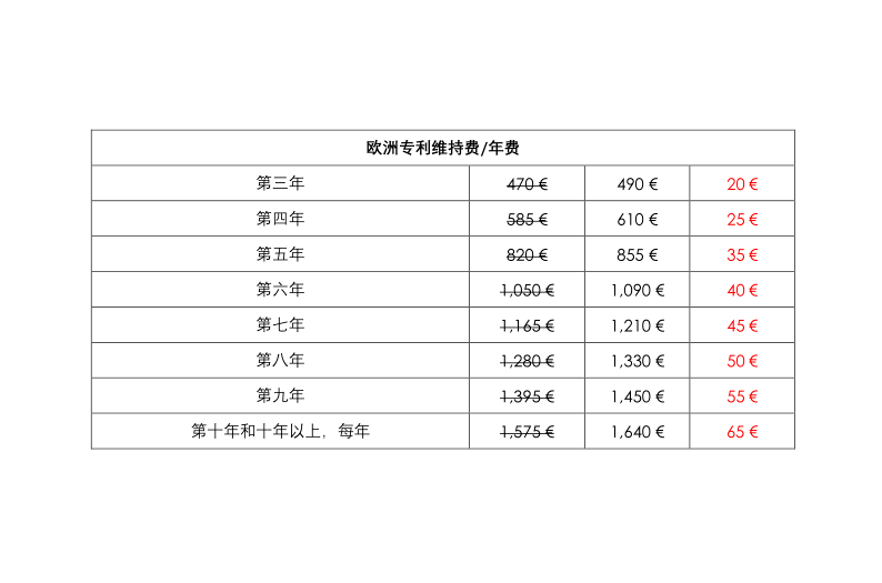 歐洲專利局自2020年4月1日起實施新的收費標準