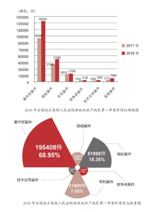 著作權侵權案件特點及判賠額度大數據分析報告