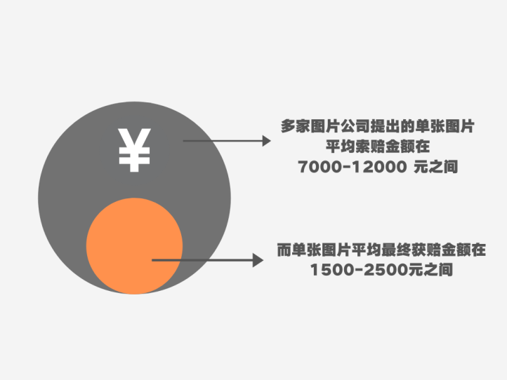 著作權侵權案件特點及判賠額度大數據分析報告