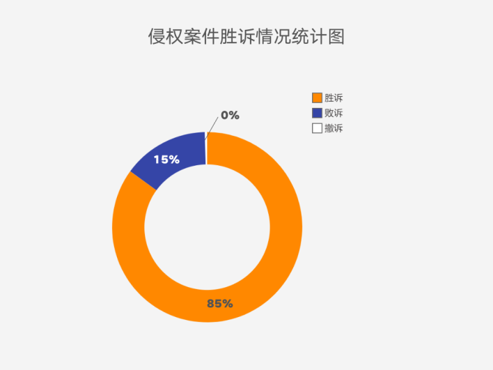 著作權侵權案件特點及判賠額度大數據分析報告