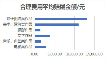 著作權侵權案件特點及判賠額度大數據分析報告