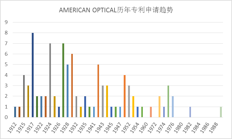 全球護(hù)目鏡專利布局分析