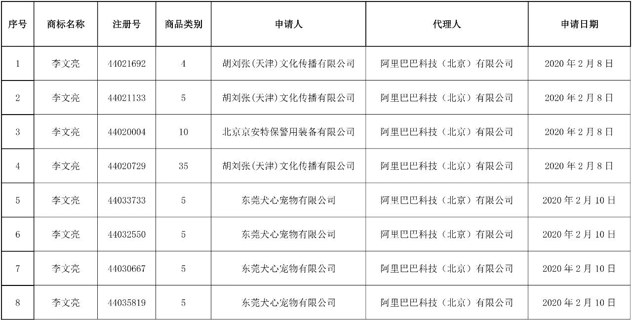 37件“李文亮”商標被依法駁回！申請人和代理機構(gòu)曝光