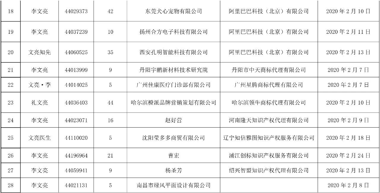 37件“李文亮”商標被依法駁回！申請人和代理機構(gòu)曝光