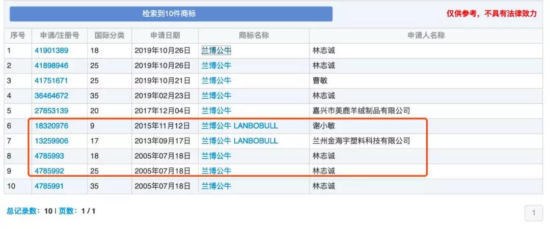 蘭博基尼、蘭博公牛、公牛，你分得清嗎？