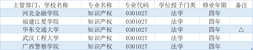 2020年新增 5 所高校設(shè)置“知識產(chǎn)權(quán)（法學(xué)）本科專業(yè)”