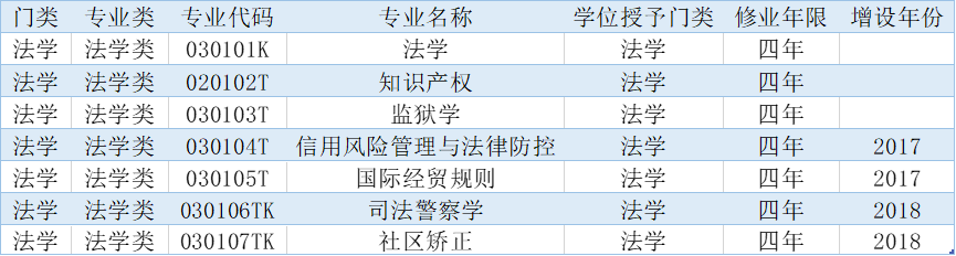 2020年新增 5 所高校設(shè)置“知識產(chǎn)權(quán)（法學(xué)）本科專業(yè)”