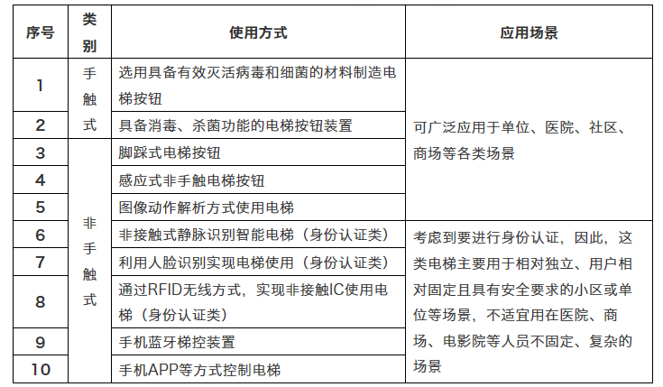 “防病毒交叉污染電梯按鈕”上的那些民間智慧和腦洞大開的專利新產(chǎn)品