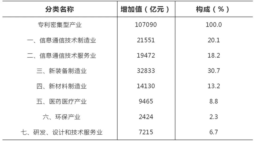 官方發(fā)布！2018年全國(guó)專利密集型產(chǎn)業(yè)增加值為107090億元，占GDP的比重為11.6%