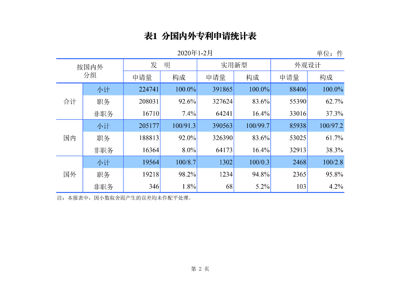 剛剛！國(guó)知局公布2020年1-2月專利、商標(biāo)、地理標(biāo)志等統(tǒng)計(jì)數(shù)據(jù)