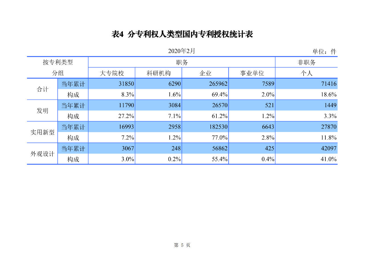 剛剛！國(guó)知局公布2020年1-2月專利、商標(biāo)、地理標(biāo)志等統(tǒng)計(jì)數(shù)據(jù)