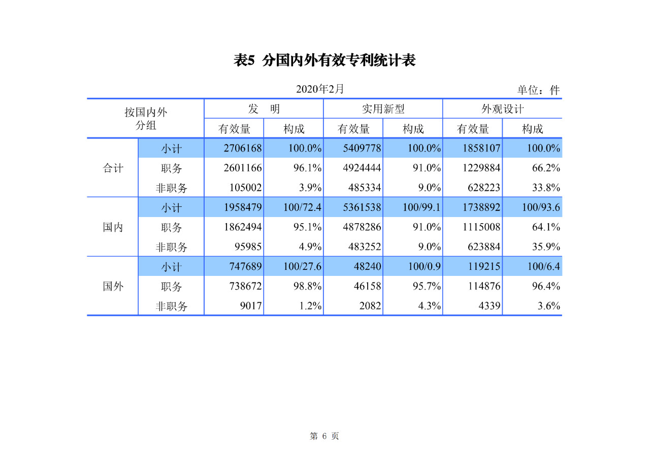 剛剛！國(guó)知局公布2020年1-2月專利、商標(biāo)、地理標(biāo)志等統(tǒng)計(jì)數(shù)據(jù)