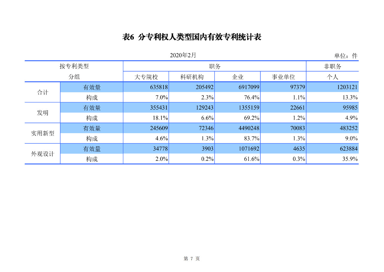 剛剛！國(guó)知局公布2020年1-2月專利、商標(biāo)、地理標(biāo)志等統(tǒng)計(jì)數(shù)據(jù)