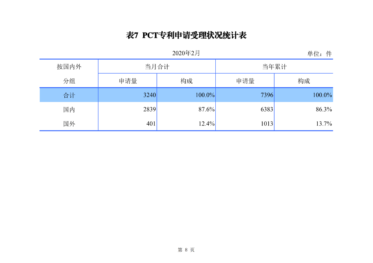 剛剛！國(guó)知局公布2020年1-2月專利、商標(biāo)、地理標(biāo)志等統(tǒng)計(jì)數(shù)據(jù)