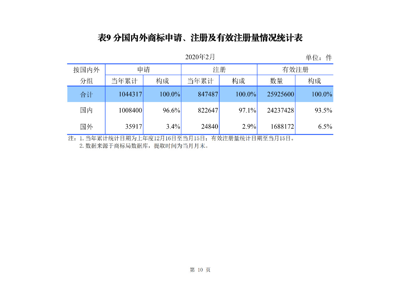 剛剛！國(guó)知局公布2020年1-2月專利、商標(biāo)、地理標(biāo)志等統(tǒng)計(jì)數(shù)據(jù)