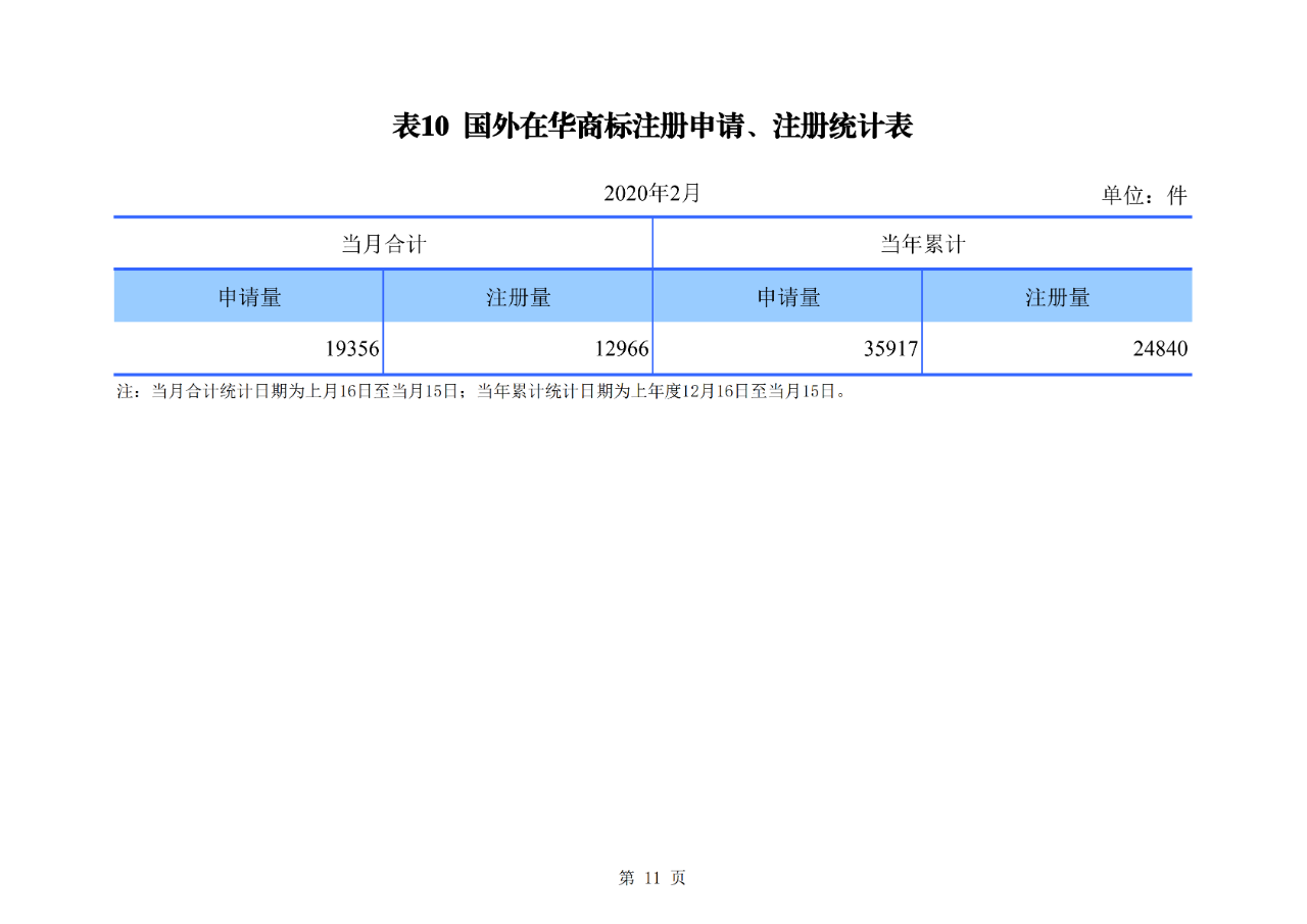 剛剛！國(guó)知局公布2020年1-2月專利、商標(biāo)、地理標(biāo)志等統(tǒng)計(jì)數(shù)據(jù)