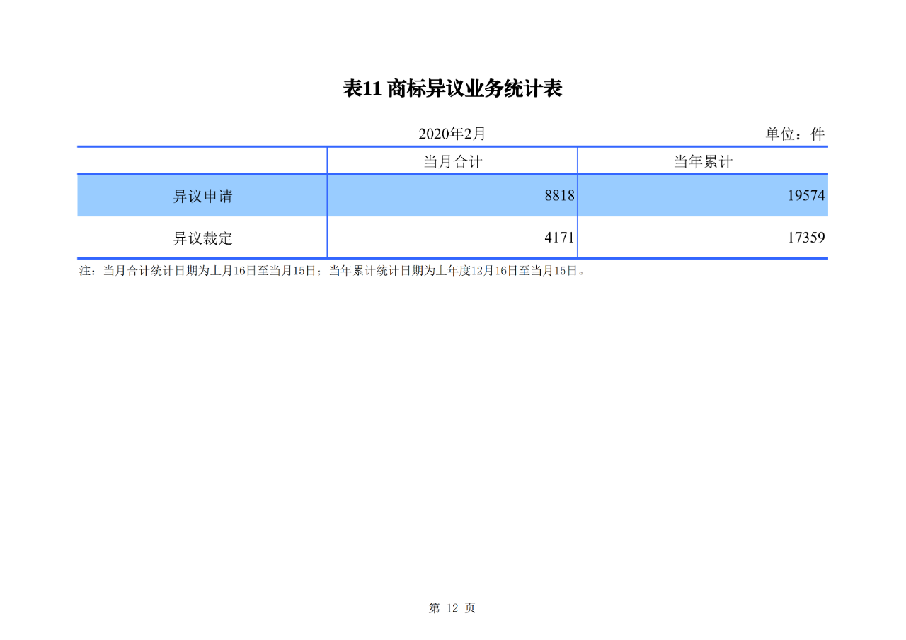 剛剛！國(guó)知局公布2020年1-2月專利、商標(biāo)、地理標(biāo)志等統(tǒng)計(jì)數(shù)據(jù)