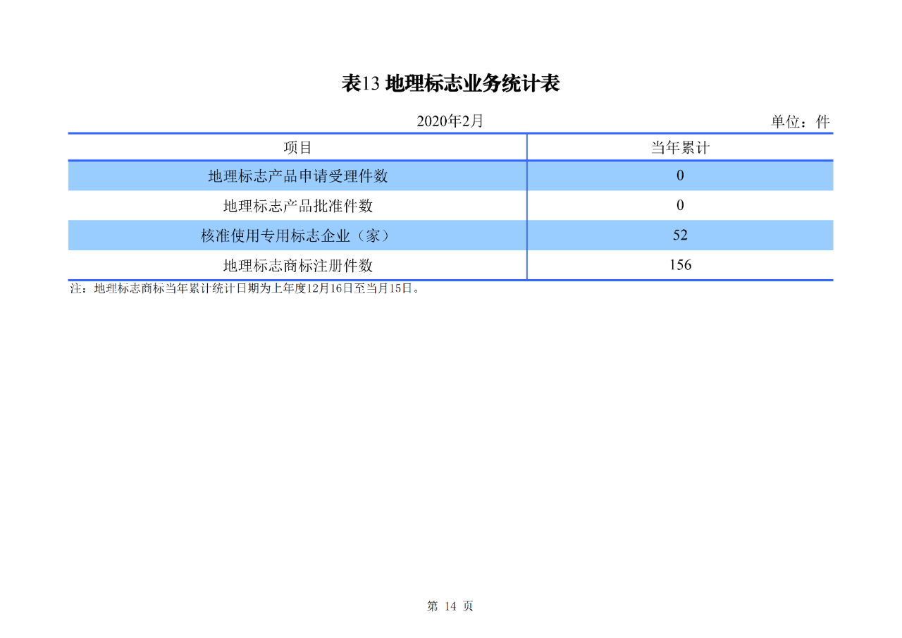 剛剛！國(guó)知局公布2020年1-2月專利、商標(biāo)、地理標(biāo)志等統(tǒng)計(jì)數(shù)據(jù)