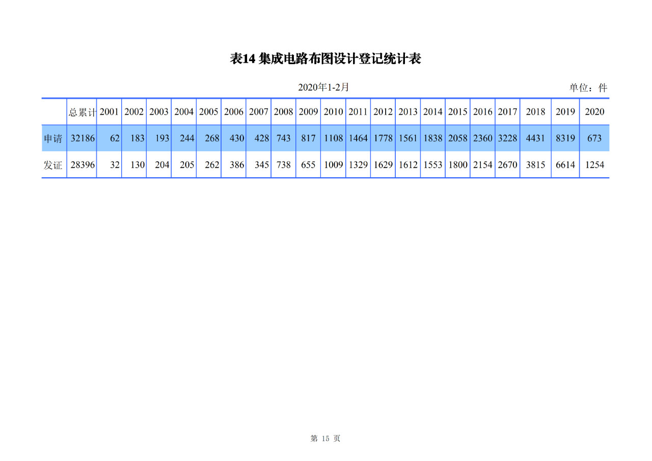 剛剛！國(guó)知局公布2020年1-2月專利、商標(biāo)、地理標(biāo)志等統(tǒng)計(jì)數(shù)據(jù)