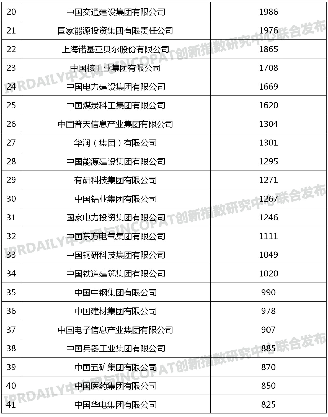 96家中央企業(yè)「有效發(fā)明專利」排行榜