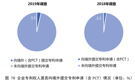 要點提煉！2019年中國專利調查報告分析