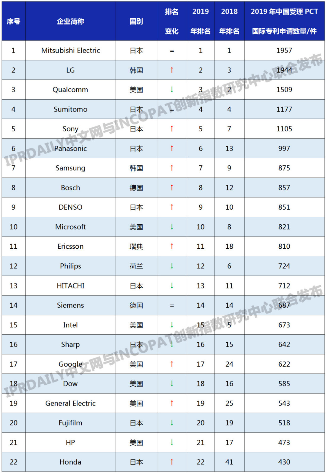 2019年國(guó)外企業(yè)「PCT中國(guó)國(guó)家階段」專(zhuān)利申請(qǐng)排行榜(TOP100)