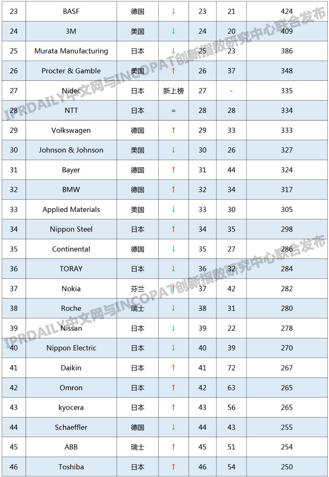 2019年國(guó)外企業(yè)「PCT中國(guó)國(guó)家階段」專(zhuān)利申請(qǐng)排行榜(TOP100)