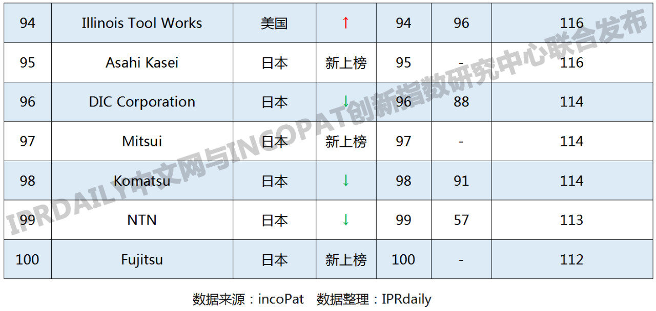 2019年國(guó)外企業(yè)「PCT中國(guó)國(guó)家階段」專(zhuān)利申請(qǐng)排行榜(TOP100)