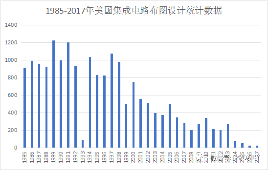 淺析集成電路布圖設(shè)計(jì)在中國知識產(chǎn)權(quán)發(fā)展中對芯片設(shè)計(jì)企業(yè)的重要性