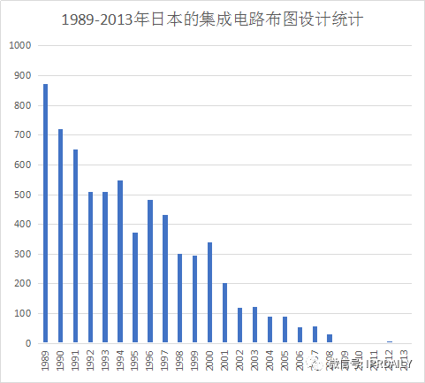 淺析集成電路布圖設(shè)計(jì)在中國知識產(chǎn)權(quán)發(fā)展中對芯片設(shè)計(jì)企業(yè)的重要性