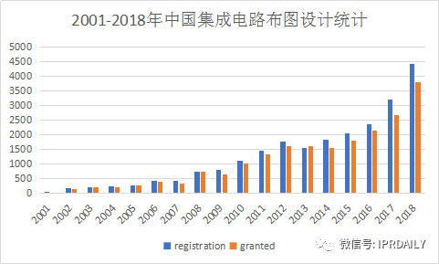 淺析集成電路布圖設(shè)計(jì)在中國知識產(chǎn)權(quán)發(fā)展中對芯片設(shè)計(jì)企業(yè)的重要性