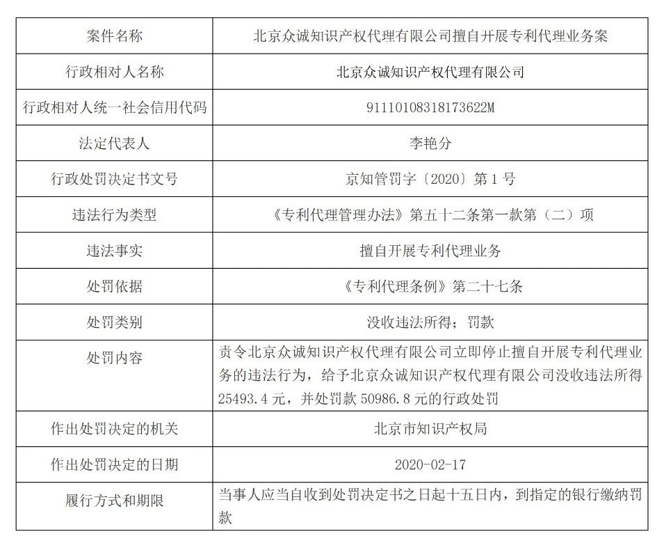 合計罰款10萬多元！北京廣東處罰擅自開展專利代理業(yè)務機構(gòu)！