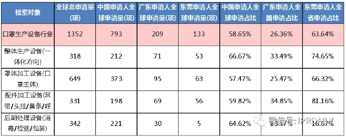 廣東省口罩生產(chǎn)設(shè)備行業(yè)——專(zhuān)利導(dǎo)航分析報(bào)告（第一部分）