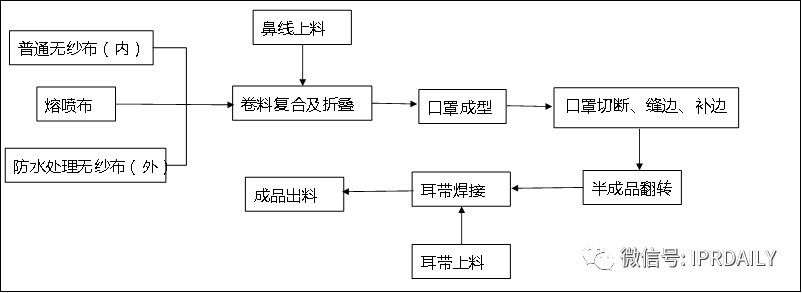 廣東省口罩生產(chǎn)設(shè)備行業(yè)——專利導(dǎo)航分析報(bào)告（第一部分）