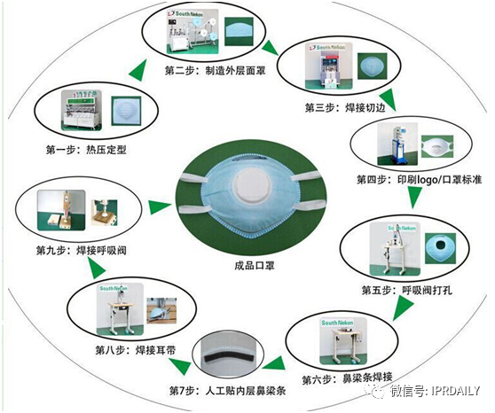 廣東省口罩生產(chǎn)設(shè)備行業(yè)——專(zhuān)利導(dǎo)航分析報(bào)告（第一部分）