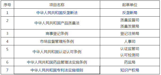 國(guó)家市場(chǎng)監(jiān)管總局2020年立法工作計(jì)劃！包括專利、商標(biāo)、商業(yè)秘密等部門規(guī)章