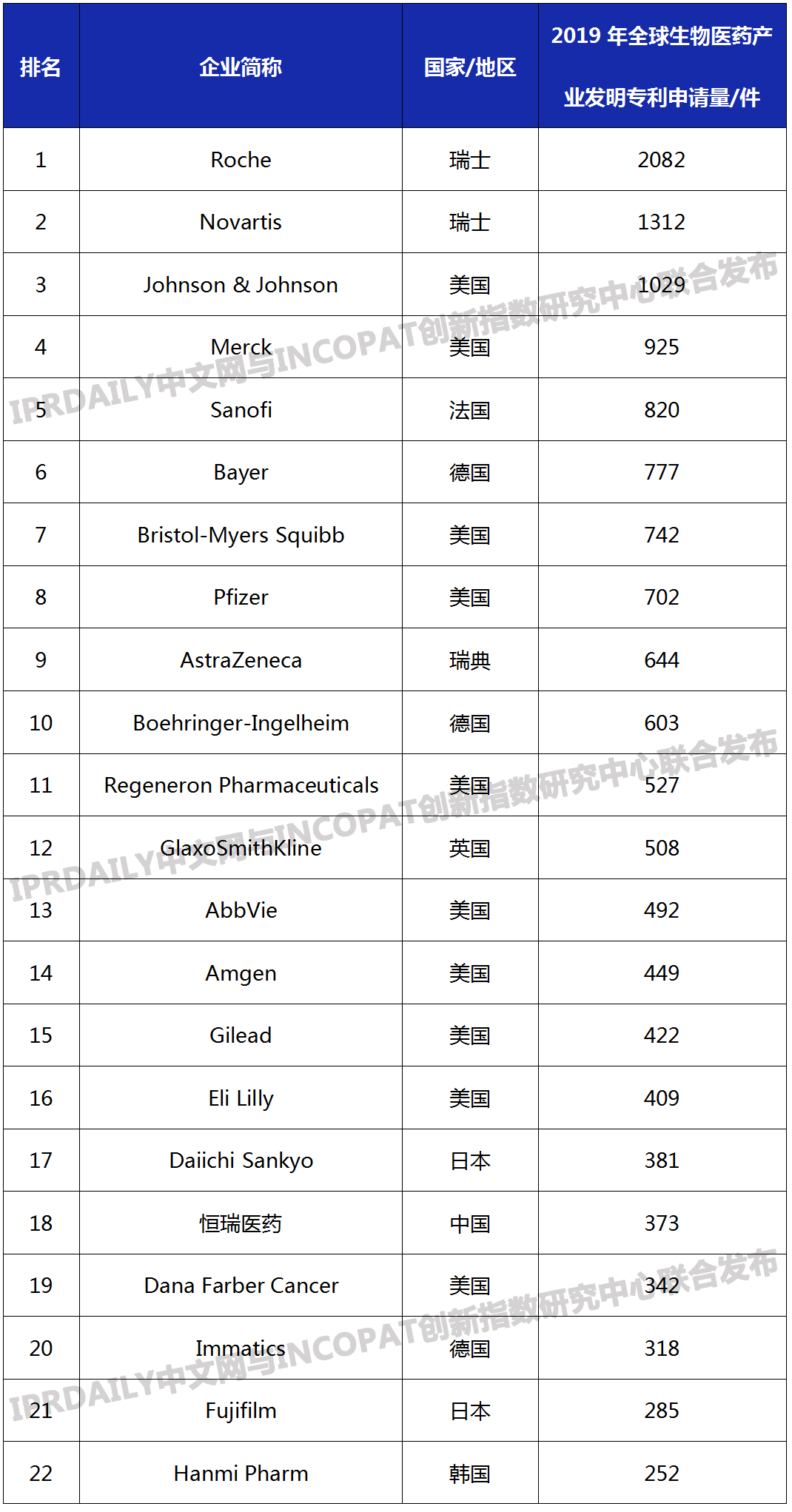 2019年全球生物醫(yī)藥產(chǎn)業(yè)發(fā)明專利排行榜（TOP100）