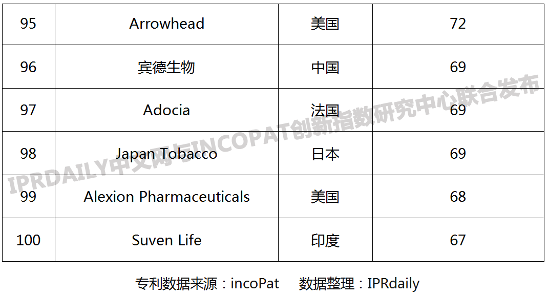 2019年全球生物醫(yī)藥產(chǎn)業(yè)發(fā)明專利排行榜（TOP100）