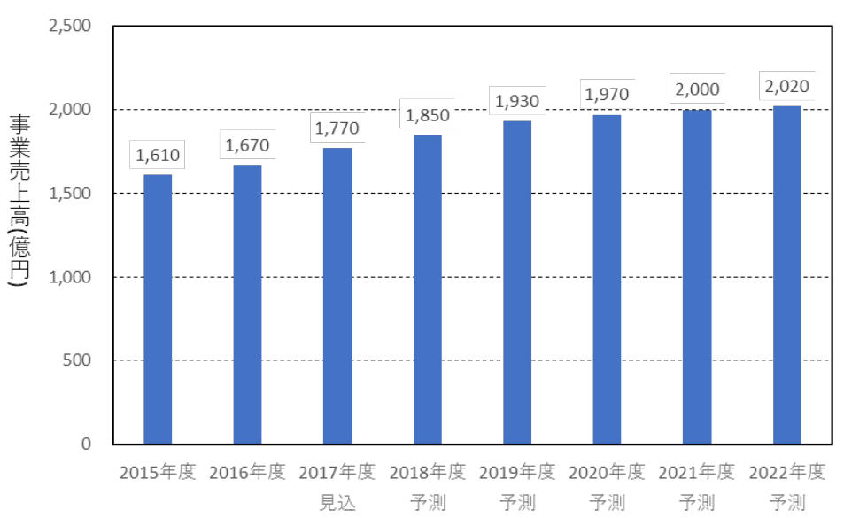 日本專利局發(fā)布高關(guān)注度技術(shù)專利及市場趨勢報告