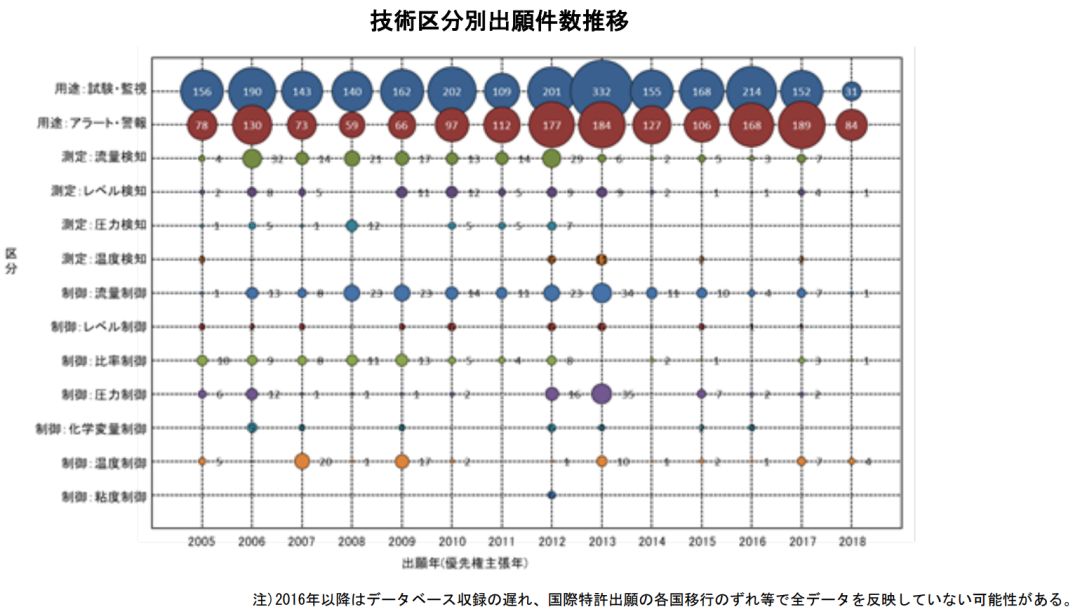 日本專利局發(fā)布高關(guān)注度技術(shù)專利及市場趨勢報告