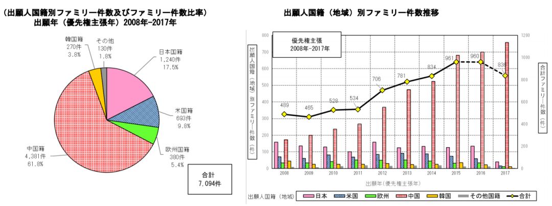 日本專利局發(fā)布高關(guān)注度技術(shù)專利及市場趨勢報告