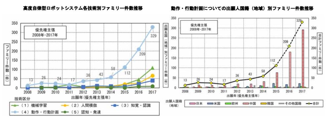 日本專利局發(fā)布高關(guān)注度技術(shù)專利及市場趨勢報告