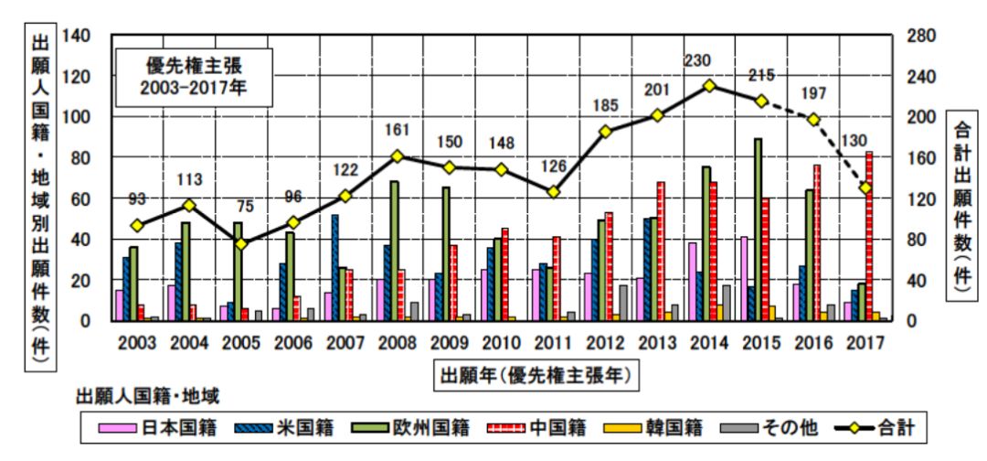 日本專利局發(fā)布高關(guān)注度技術(shù)專利及市場趨勢報告