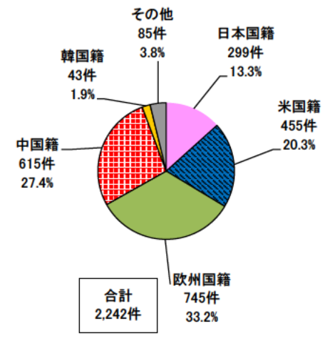 日本專利局發(fā)布高關(guān)注度技術(shù)專利及市場趨勢報告