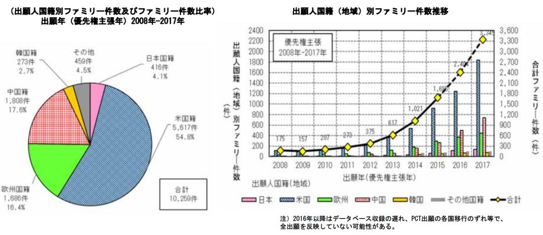 日本專利局發(fā)布高關(guān)注度技術(shù)專利及市場趨勢報告